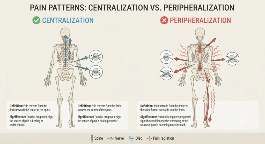 Two stick-figure/body outline images side by side showing centralization (pain moving inward, arrow toward spine) vs peripheralization (pain moving outward, arrow toward foot)